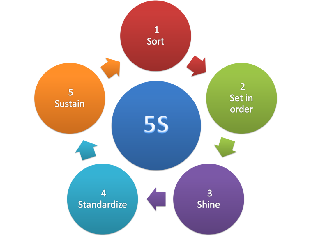 5S_methodology